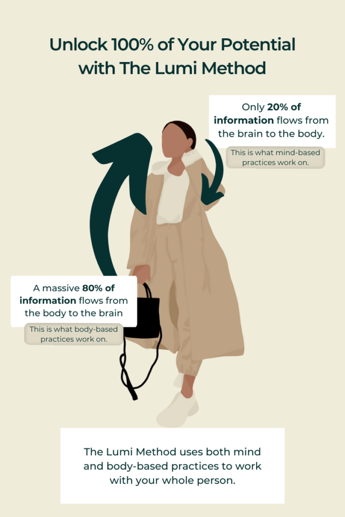 An infographic depicting how Lumi helps you unlock 100% of your potential. Image shows the flow of information in your nervous system, with 20% moving from brain to body, and 80% moving from body to brain, illustrating the importance of including body-based practices in healing.