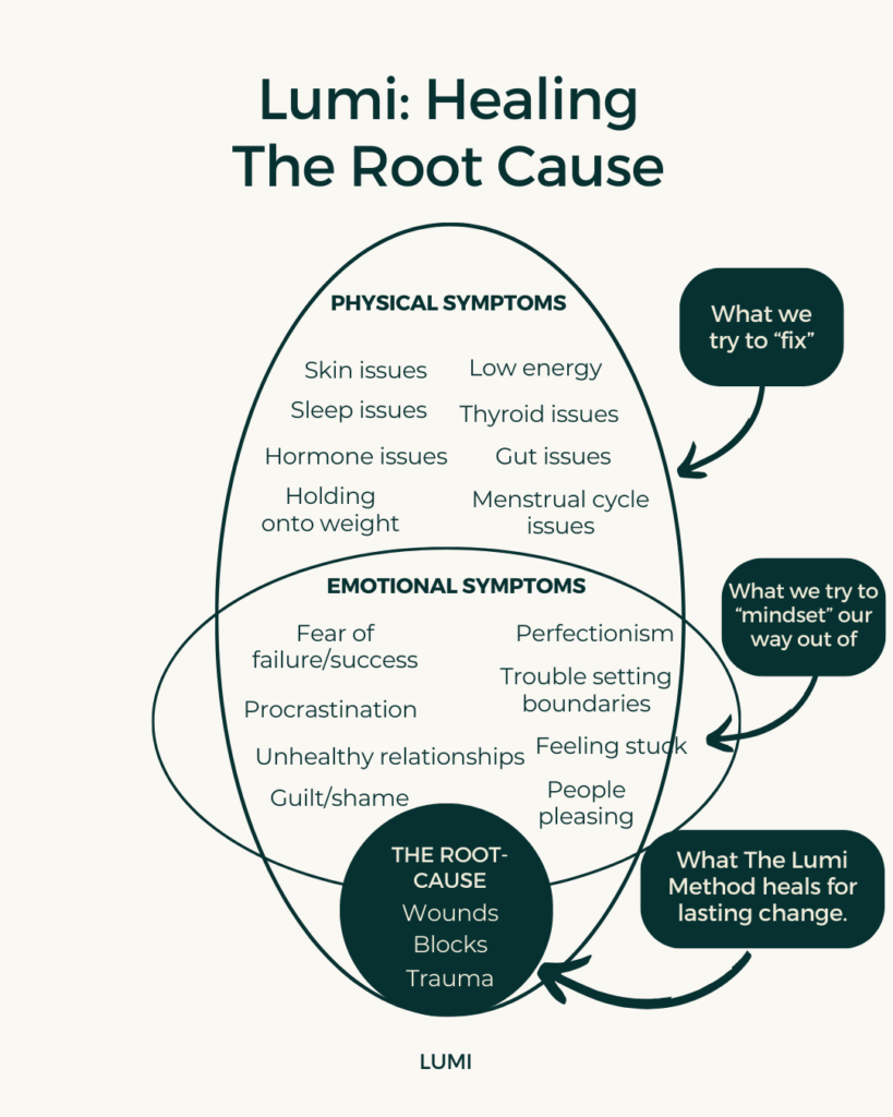 Lumi: Healing the Root Cause. An infographic depicting various physical and emotional issues woman face and the underlying root cause - trauma, wounds and blocks.